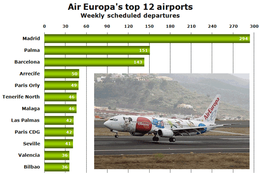 Chart: Top 12 airports