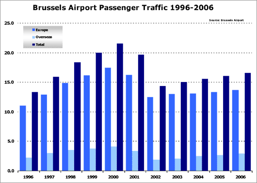 Chart: Brussels Airport Passenger Traffic 1996-2006