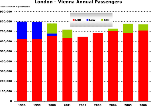 Chart: London - Vienna annual passengers