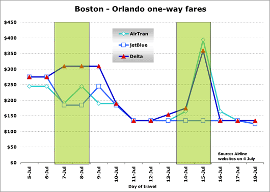 Chart: Boston - Orlando one-way fares