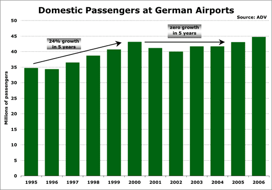 Chart: Domestic passengers at German Airports