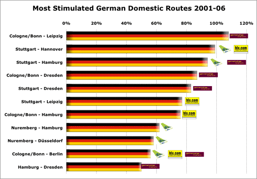 Chart: Most stimulated German domestic routes 2001-06