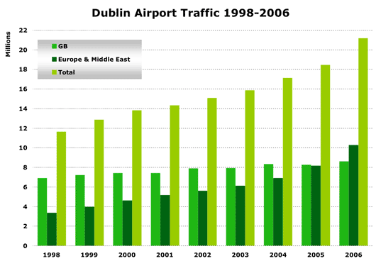 Chart: Dublin Airport Traffic 1998 - 2006
