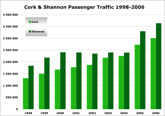 Chart: Cork & Shannon airport traffic