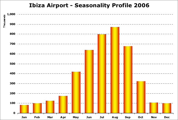Chart: Ibiza airport - seasonality profile 2006