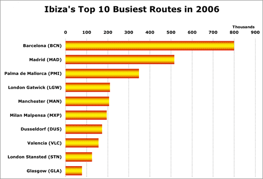 Chart: Ibiza’s Top 10 busiest routes in 2006