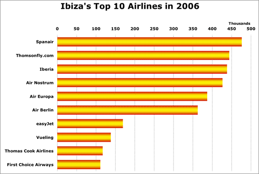 Chart: Ibiza’s Top 10 airlines in 2006