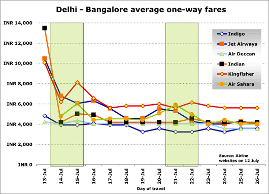Chart: Dehli - Bangalore average one-way fares