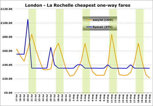 Chart: London - La Rochelle cheapest one-way farees