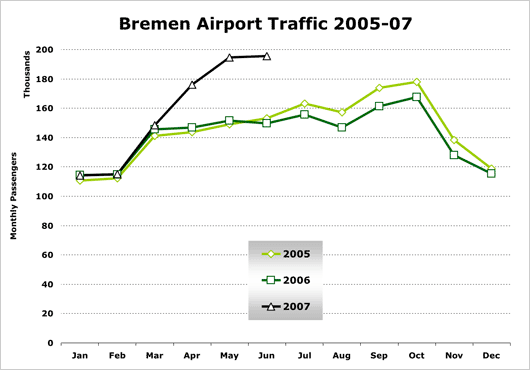 Chart: Bremen Airport Traffic 2005-07