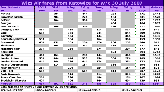 Table: Wizz Air fares from Katowice