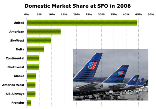Chart: Domestic market share at SFO in 2006