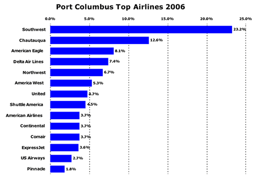 Chart: Port Columbus Top Airlines 2006