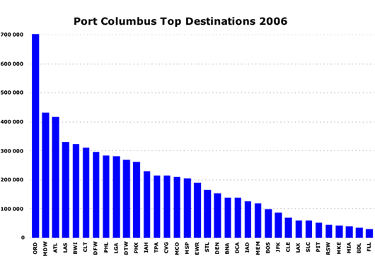 Chart: Port Columbus Top Destinations 2006