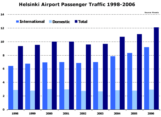 Chart: Helsinki airport passenger traffic 1998 - 2006