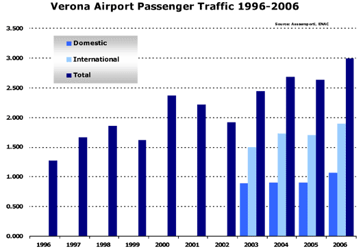 Chart: Verona airport passenger traffic 1996 - 2006