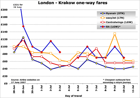 Chart: London - Krakov one-way fares