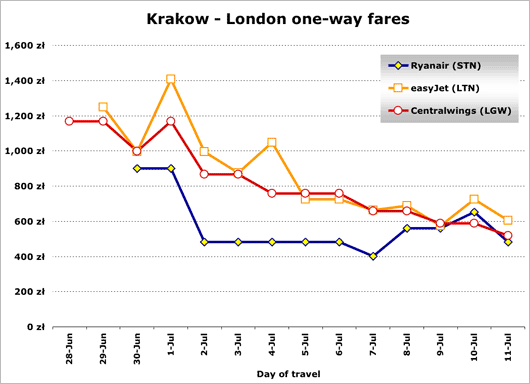Chart: Krakow - London one-way fares