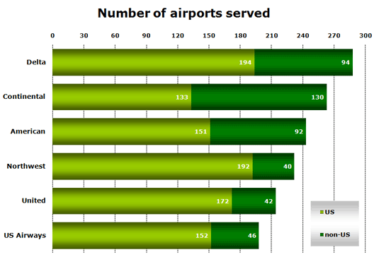 Chart: No. of airports served