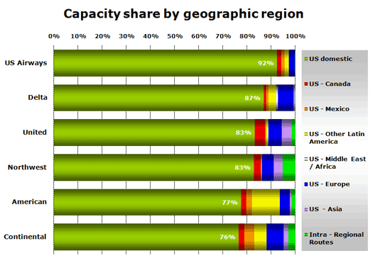Chart: Capacity share by geographic region