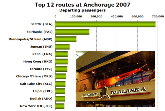 Chart: Top 12 routes of 2007