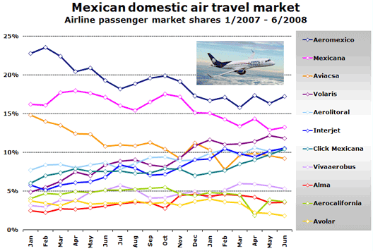 Chart: Mexican domestic air growth 07-08