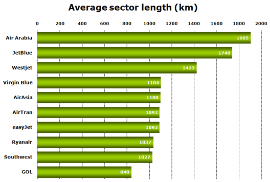 Chart: LCC Sector Length