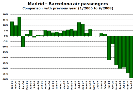 Chart: Madrid - Barcelona air passengers