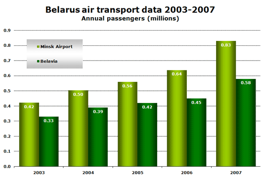 Chart: Belarus air transport data 2003-2007
