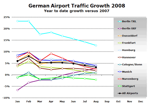 Chart: German Airport Traffic Growth 2008