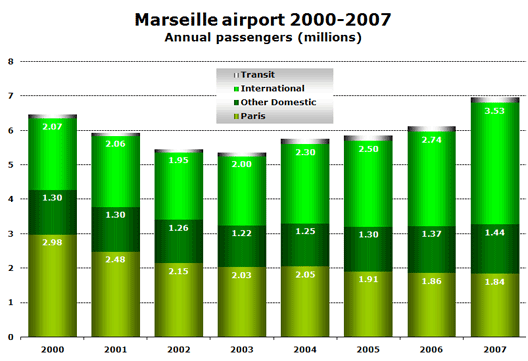 Chart: Marseille airport 2000-2007 Annual passengers