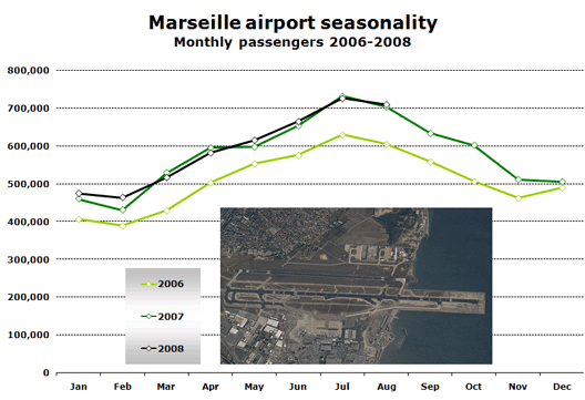 Chart: Marseille airport seasonality Monthly passengers