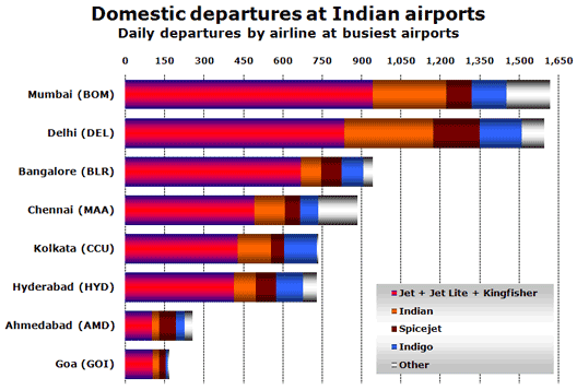 Chart: Domestic departures at Indian airports
