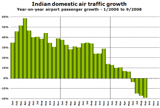Chart: Indian domestic air traffic growth