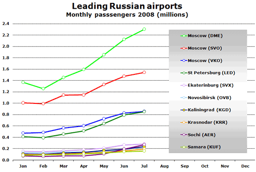 Chart: Leading airports