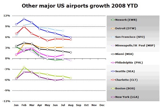 Chart: Other major airports growth
