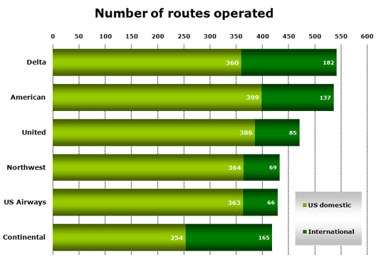 Chart: No. of routes operated