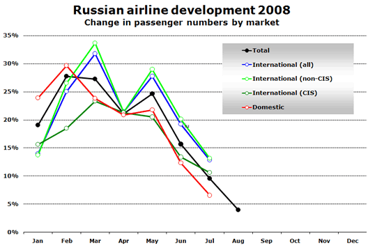 Chart: Russian airline development 2008