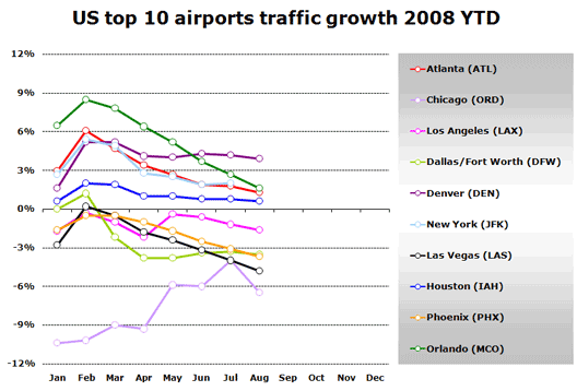 Chart: Top 10 airports
