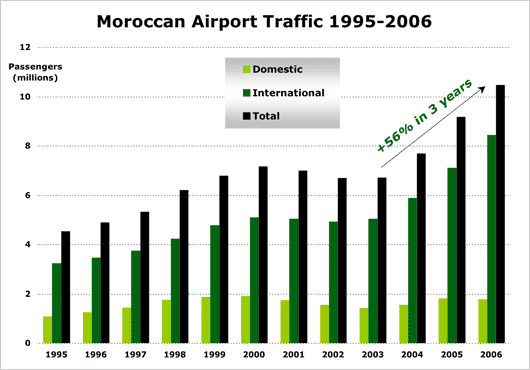 Chart: Moroccan Airport Traffic 1995 - 2006