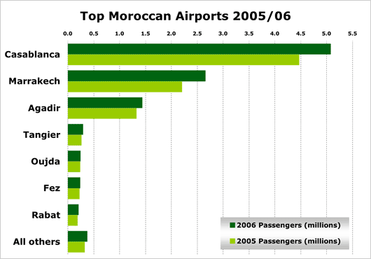 Chart: Top Moroccan Airports 2005/06