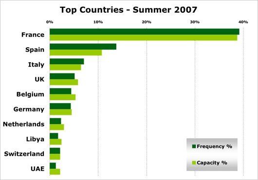 Chart: TOp Countries - Summer 2007