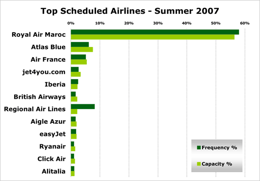 Chart: Top Scheduled Airlines - Summer 2007