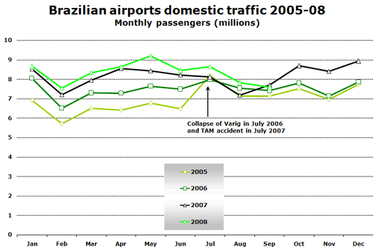 Chart: Brazilian airports domestic traffic 2005-8