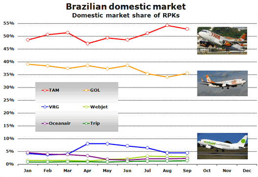 Chart: Brazilian Domestic Market