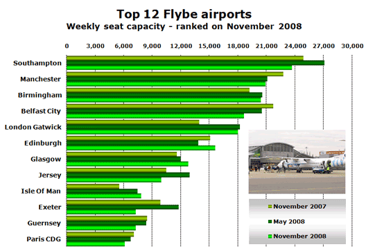 Chart: Top 12 Flybe airports