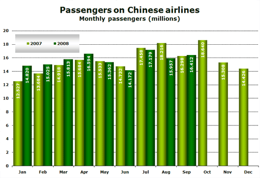 Chart: Chinese Airline Passengers monthly