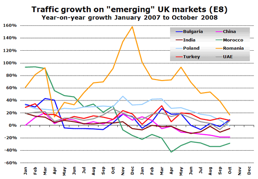 Chart: Traffic growth on “emerging” UK markets (E8)