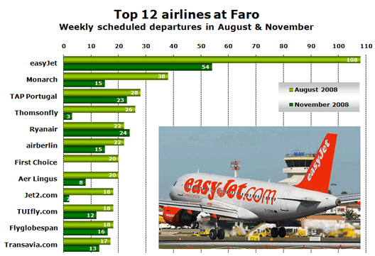 Chart: Top 12 airlines at Faro (Weekly scheduled departures in August & November)