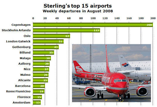 Chart: Sterling’s top 15 airports